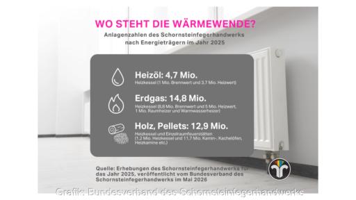 Das Foto zeigt eine Grafik mit den im Text genannten Zahlen der fossilen Heizungen Heizöl, Erdgas, Holz, Pellets in weißer Schrift auf dunkelgrau, dahinter liegend ein Foto eines Heizkörpers.
