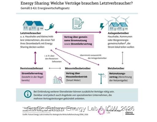 Eine Grafik zeigt eine Übersicht der erforderlichen Verträge für Energy Sharing in Deutschland.