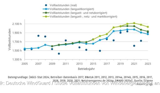 Eine Kurve zeigt Entwicklung der Volllaststunden von Windenergieanlagen an Land von 2005 bis 2023.