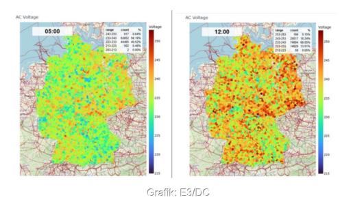 Grafik zeigt die Auslastung von Ortsnetzen am Pfingssamstag - keine Überlastung zu erkennen.