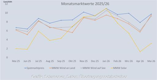 Ein Diagramm zeigt den Monatsmarktwert Solar von Mai 2025 bis Mai 2026 im Vergleich zu den Monatsmarktwerten für Windenergie und den Spotmarktpreis für Strom.