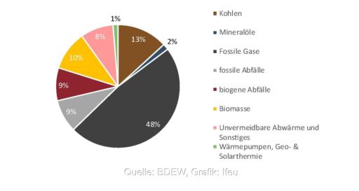 Ein Tortendiagramm zeigt die Anteile der Energieträger in Wärmenetzen, bei heute 71 % fossiler Energie ist der Weg für klimaneutrale Wärmenetze noch weit.