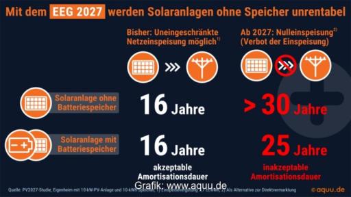 Eine Grafik zeigt Amortisationszeiten im Vergleich, die im Entwurf des EEG 2027 vorgesehene Nulleinspeisung macht private Photovoltaik-Anlagen unwirtschaftlich.