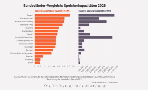 Ein Balkendiagramm zeigt die Batteriespeicher-Kapazität im Bundesländer-Vergleich.