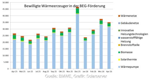 Ein Balkendiagramm zeigt die Zahl der bewilligten Anträge für die Förderung der Wärmepumpe und anderer Heizungen in der KfW-Heizungsförderung (BEG Einzelmaßnahmen) von April 2025 bis April 2026.