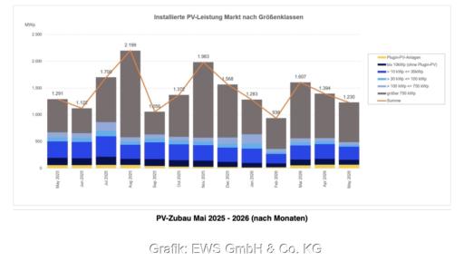 Gestapeltes Säulendiagramm zum monatlichen PV-Zubau in Deutschland von Mai 2025 bis Mai 2026 nach Anlagengrößenklassen.