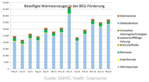 Ein Balkendiagramm zeigt die Zahl der bewilligten Anträge für die Förderung der Wärmepumpe und anderer Heizungen in der KfW-Heizungsförderung (BEG Einzelmaßnahmen) von Mai 2025 bis Mai 2026.
