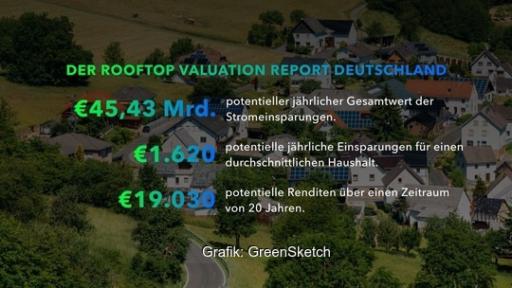 Eine Grafik mit Zahlen zeigt die Ergebnisse des German Rooftop Valuation Report, die mit der KI-gestützten Plattform GreenSketch ermittelt wurden.