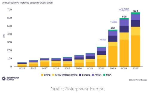 Ein Balkendiagramm aus dem “Global Solar Market Outlook 2026–2030” zeigt den globalen Photovoltaik-Ausbau von 2015 bis 2025.