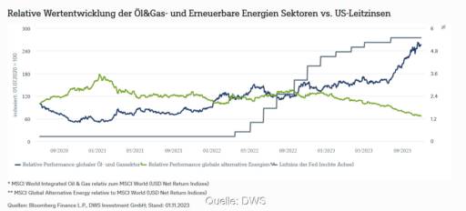 Grafik zeigt Korrelation von Öl- und Gasaktien zu grünen Titeln und den Leitzinsen.