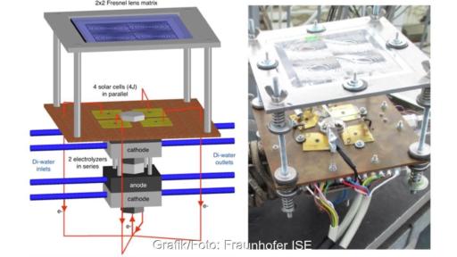 Graphische Darstellung und Foto des Konzentrator-PV getriebenen Elektrolyseurs.
