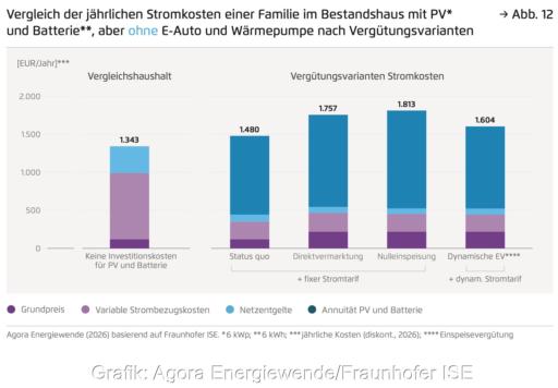 Säulengrafik zeigt die Stromkosten von typischen Haushalten mit und ohne PV-Batteriesystem.