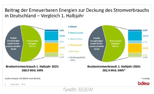 Tortendiagramm zeigt Anteil erneuerbarer Energien im ersten Halbjahr 2025 und 2026