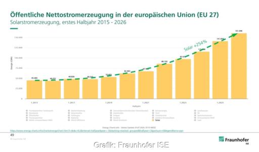 Grafik zeigt Wachstum der Solarstromerzeugung in Europa zwischen 2025 und 2026.