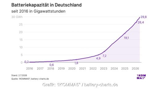 Liniendiagramm zur Entwicklung der installierten Batteriekapazität in Deutschland von 2016 bis Juli 2026. Die Kapazität steigt zunächst langsam und ab 2022 deutlich an – von 0,2 auf 29,8 Gigawattstunden.