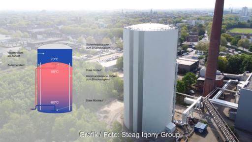 Luftbild eines zylindrischen Großwärmespeichers. Links ist eine schematische Schnittzeichnung eingeblendet. Sie zeigt die Zwei-Zonen-Speichertechnologie mit einer oberen Wassersäule als Auflast und einem unteren Speicherbereich für bis zu 115 Grad Celsius heißes Fernheizwasser. Beschriftungen erläutern das Zwischendach, Sicherheitsklappen sowie Vor- und Rücklauf.