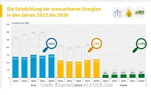Ein Balkendiagramm zeigt die Energiebereitstellung für erneuerbare Energien in Deutschland jeweils im ersten Halbjahr 2022 bis 2026.