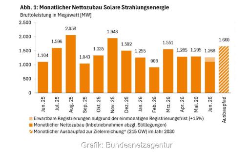 Im Bild ein Balkendiagramm mit dem Photovoltaik-Ausbau von Juni 2025 bis Juni 2026.