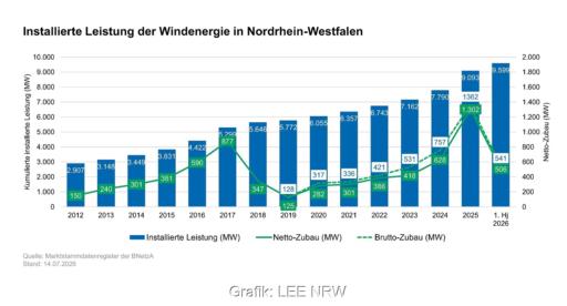 Ein Balkendiagramm zeigt den Windenergie-Ausbau in NRW von 20212 bis zum ersten Halbjahr 2026.