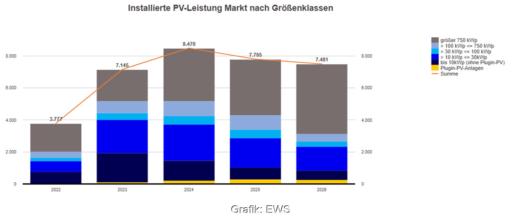 Ein Balkendiagramm vergleicht den Photovoltaik-Markt von 2022 bis 2026 jeweils für das erste Halbjahr.