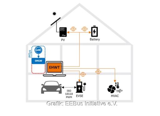 Ein schematischer Schnitt eines Hauses mit Symbolen für Photovoltaik, Wallbox, Speicher und Wärmepumpe und einem Laptop mit dem EEBUS-Handwerkertool.