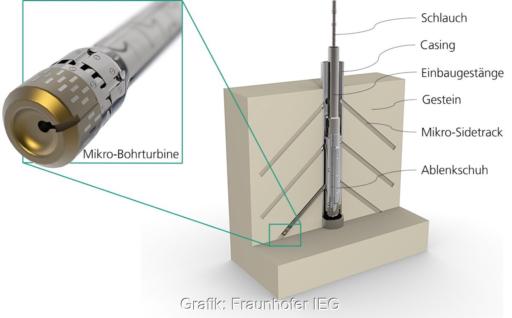 Technische Darstellung des MTD-Verfahrens mit einer Mikro-Bohrturbine, die aus einer bestehenden Bohrung mehrere seitliche Mikro-Sidetracks in das umgebende Gestein bohrt. Beschriftet sind unter anderem Schlauch, Casing, Einbaugestänge, Ablenkschuh und Gestein.