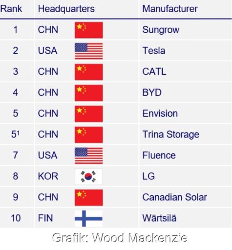 Im Bild eine Tabelle mit den Top 10 im Ranking der globalen Integratoren von Batterie-Energiespeichersystemen (BESS) von Wood Mackenzie