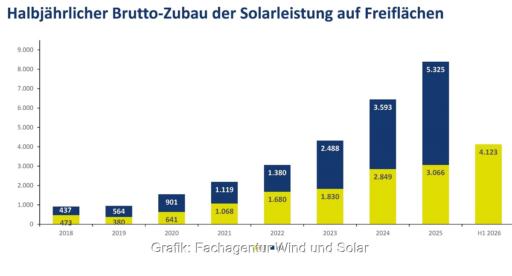Ein Balkendiagramm zeigt den Zubau von Photovoltaik-Freiflächenanlagen in Deutschland von 2018 bis 2026.