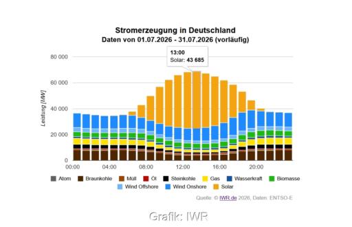 Grafik zeigt Beiträge einzelner Energieträger zur deutschen Stromerzeugung im Juli: sehr hoher Beitrag der PV zur Mittagszeit von 40.000 MW.