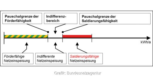 Schema verschiedenen Teil-Strommengen in der Pauschaloption.