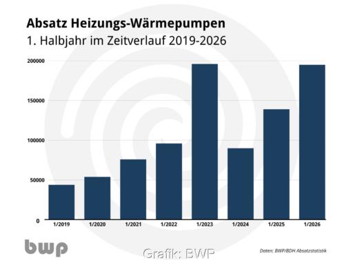 Balkendiagramm zeigt Wachstum des Wärmepumpenabsatzes seit 2019 im ersten Halbjahr.
