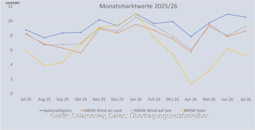 Ein Diagramm zeigt den Monatsmarktwert Solar von Juli 2025 bis Juli 2026 im Vergleich zu den Monatsmarktwerten für Windenergie und den Spotmarktpreis für Strom.