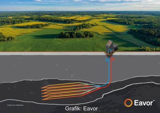 Grafik zeigt den Schnitt durch eine landschaft, zwei Bohrungen, die nach unten führen und horizontal verlaufende Schleifen - Funktionsschema für die petrothermale Geothermie.