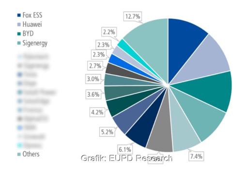 Ein Torten Diagramm zeigt die Marktanteile der Hersteller von Batteriespeichern für Privathaushalte in Europa im ersten Halbjahr 2026.