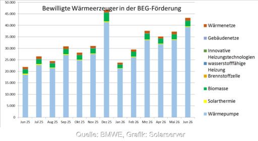 Ein Balkendiagramm zeigt die Zahl der bewilligten Anträge für die Förderung der Wärmepumpe und anderer Heizungen in der KfW-Heizungsförderung (BEG Einzelmaßnahmen) von Juni 2025 bis Juni 2026.