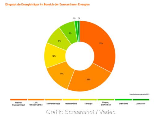 Ein Tortendiagramm zeigt die eingesetzten Energieträger im Bereich der erneuerbaren Energien im Contracting-Markt in Deutschland.