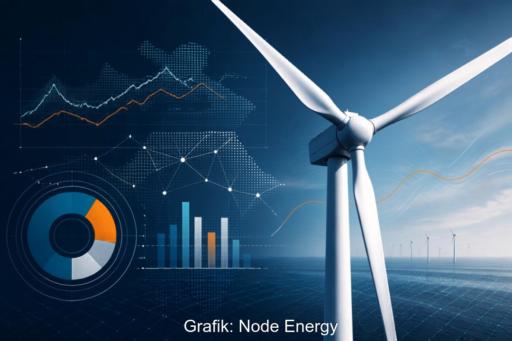 Windenergieanlage und Diagramme, laut Node Energy müssen Betreiber für Redispatch-Abregelungen für Windparks und Photovoltaik-Solarparks immer häufiger Geld zahlen.