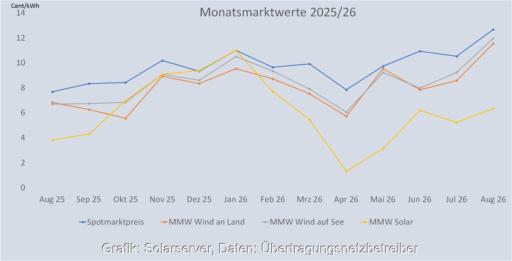 Ein Diagramm zeigt den Monatsmarktwert Solar von August 2025 bis August 2026 im Vergleich zu den Monatsmarktwerten für Windenergie und den Spotmarktpreis für Strom.