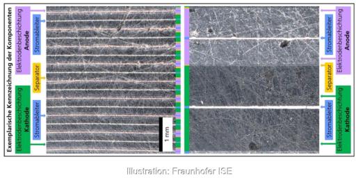 Eine Grafik zeigt die Schichten in einer klassischen Batteriezelle im Vergleich zu dem neuen Aufbau, der die Energiedichte um bis zu 15 Prozent erhöht.