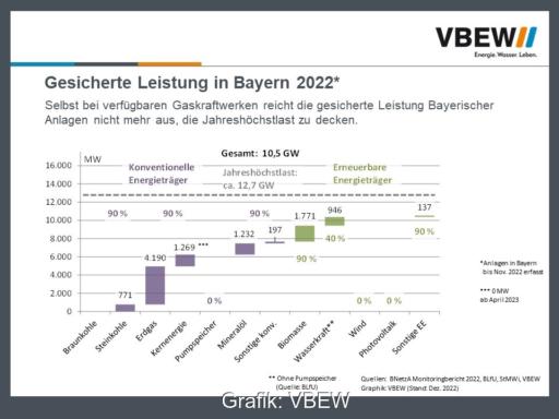 Bayern ist beim Strom kein Selbstversorger mehr, weil das Bundesland die Kernkraft nicht adäquat ersetzt hat, sagt der Verband der Bayerischen Energie- und Wasserwirtschaft (VBEW).