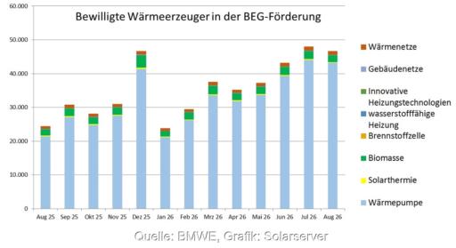 Ein Balkendiagramm zeigt die Zahl der bewilligten Anträge für die Förderung der Wärmepumpe und anderer Heizungen in der KfW-Heizungsförderung (BEG Einzelmaßnahmen) von August 2025 bis August 2026.