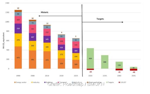 Eine Grafik aus Deutschlands Fahrplan für den Ausstieg aus fossilen Brennstoffen zeigt die Ziele für die Reduktion von Treibhausgasemissionen in der Zukunft.