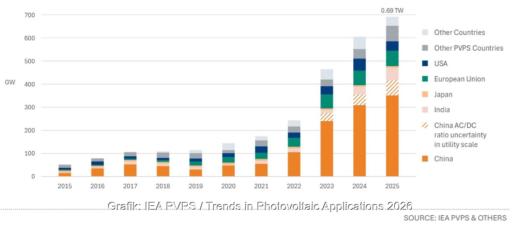 Ein Balkendiagramm zeigt die jährlich neu installierte Photovoltaik-Leistung (globaler PV-Ausbau) von 2015 bis 2025.