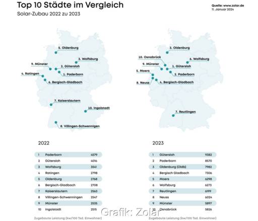 Grafik zeigt die zehn Städte, die 2022 und 2023 pro 100.000 Einwohner am meisten Photovoltaik zugebaut haben.