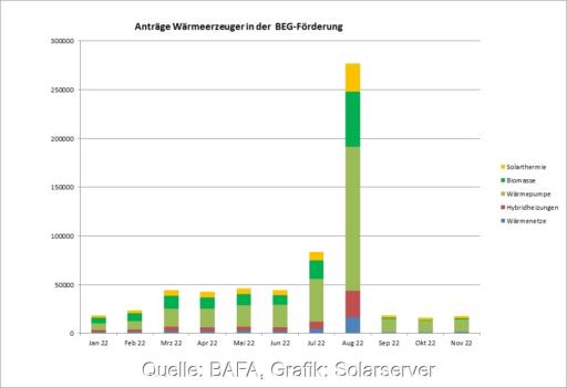 Im November 2022 haben die Bürger:innen nur noch wenige Anträge in der BEG-Förderung beim BAFA gestellt.