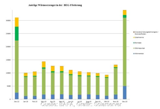Im Bild ein Balkendiagramm, das die Anträge in der BEG-Förderung beim BAFA für neue Heizungen von Dezember 2022 bis Dezember 2023 zeigt.