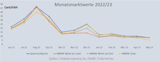 Im Bild eine Grafik, die die Entwicklung des Monatsmarktwert Solar bis Mai 2023 im Vergleich zu anderen Monatsmarktwerten zeigt.