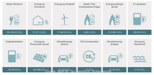 Grafik zeigt Piktogramme mit Angabe von CO2-Einsparung - der Klimazähler der ASEW für Stadtwerke