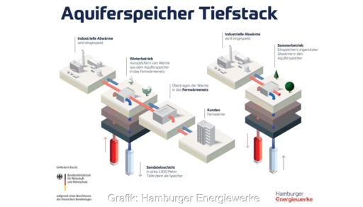 Auf dem Gelände des Heizkraftwerks Tiefstack in Hamburg hat die erste Bohrung für einen unterirdischen, hydrothermischen Aquiferwärmespeicher begonnen.