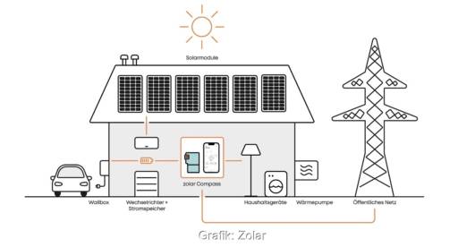 Im Bild ein Schema, dass die Zolar Compass App als intelligente Steuerung der Solarstromversorgung veranschaulicht.